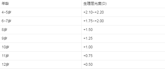 小兒眼病